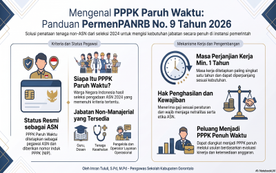 PERMENPAN RB NO 9 TENTANG STATUS PEGAWAI PEMERINTAH DENGAN PERJANJIAN KERJA PARUH WAKTU ( PPPK PARUH WAKTU )