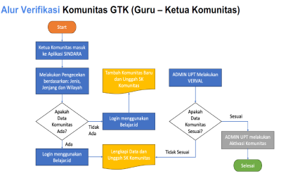 Panduan pendaftaran Ketua Kelompok kerja di Sindara