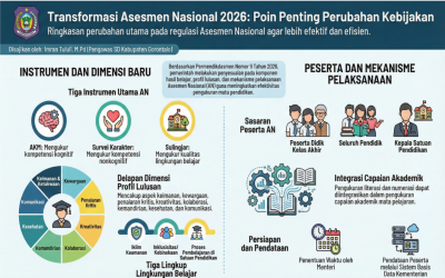 Permendikdasmen Nomor 9 Tahun 2026 tentang Perubahan Asesmen Nasional