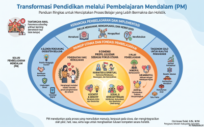 IMPLEMENTASI PENDEKATAN  PEMBELAJARAN MENDALAM (PM)