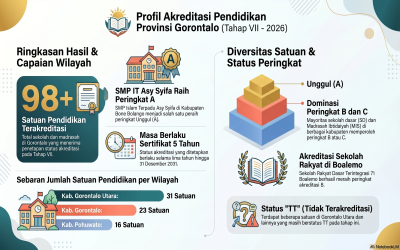 HASIL AKREDITASI TAHAP VII TAHUN 2026: FOKUS PROVINSI GORONTALO